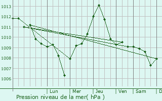 Graphe de la pression atmosphrique prvue pour Carosino