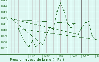 Graphe de la pression atmosphrique prvue pour Ilok