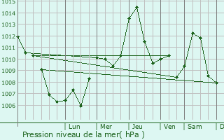 Graphe de la pression atmosphrique prvue pour Sentjernej