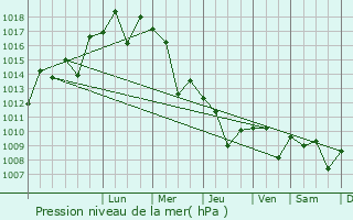 Graphe de la pression atmosphrique prvue pour Basyun