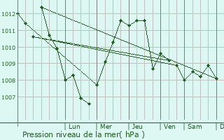 Graphe de la pression atmosphrique prvue pour Fiumefreddo di Sicilia