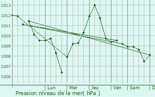 Graphe de la pression atmosphrique prvue pour Manduria