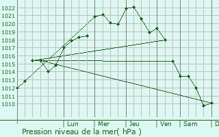 Graphe de la pression atmosphrique prvue pour Caussade