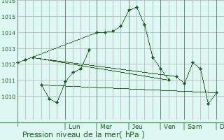 Graphe de la pression atmosphrique prvue pour Rymarov