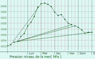 Graphe de la pression atmosphrique prvue pour lesund