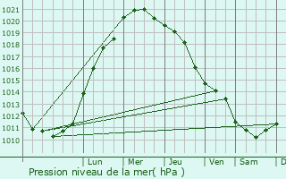 Graphe de la pression atmosphrique prvue pour Burg auf Fehmarn