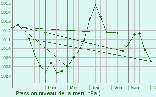 Graphe de la pression atmosphrique prvue pour Dobanovci