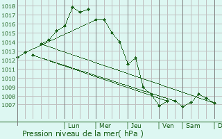 Graphe de la pression atmosphrique prvue pour Tyre