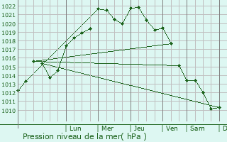 Graphe de la pression atmosphrique prvue pour Lguevin