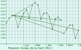 Graphe de la pression atmosphrique prvue pour Kulu