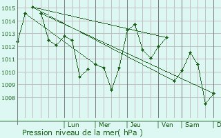 Graphe de la pression atmosphrique prvue pour Velesta