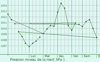 Graphe de la pression atmosphrique prvue pour Kaposvr