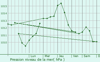 Graphe de la pression atmosphrique prvue pour Pribor