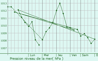 Graphe de la pression atmosphrique prvue pour Cutrofiano