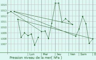 Graphe de la pression atmosphrique prvue pour Fojnica