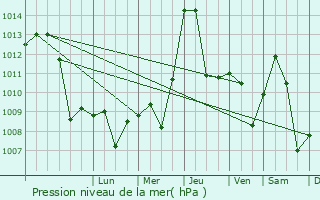 Graphe de la pression atmosphrique prvue pour Hadzici