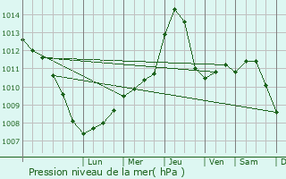 Graphe de la pression atmosphrique prvue pour Kalocsa