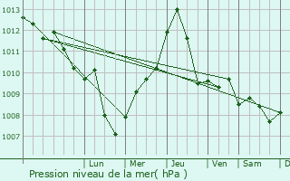 Graphe de la pression atmosphrique prvue pour Alezio
