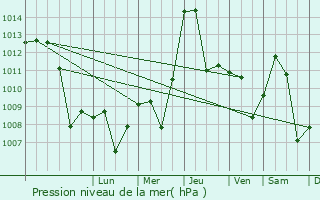 Graphe de la pression atmosphrique prvue pour Kacuni