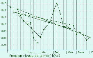 Graphe de la pression atmosphrique prvue pour Matino