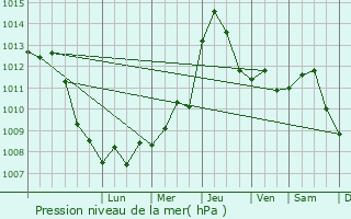 Graphe de la pression atmosphrique prvue pour Backo Gradiste