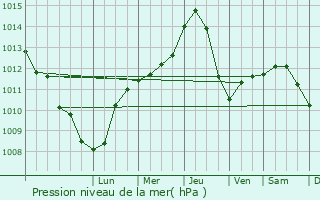 Graphe de la pression atmosphrique prvue pour Sellye
