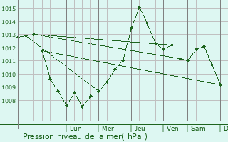 Graphe de la pression atmosphrique prvue pour Debeljaca