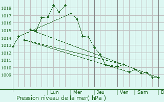 Graphe de la pression atmosphrique prvue pour Sidi Salim