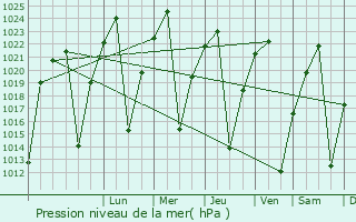 Graphe de la pression atmosphrique prvue pour Lupane