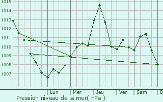 Graphe de la pression atmosphrique prvue pour Virovitica