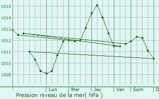 Graphe de la pression atmosphrique prvue pour Bnovce nad Bebravou