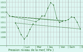 Graphe de la pression atmosphrique prvue pour Lbatlan