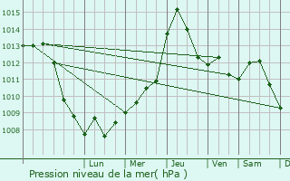 Graphe de la pression atmosphrique prvue pour Padina