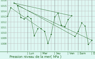 Graphe de la pression atmosphrique prvue pour Resen