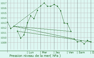 Graphe de la pression atmosphrique prvue pour Polkowice