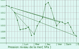 Graphe de la pression atmosphrique prvue pour Metkovic