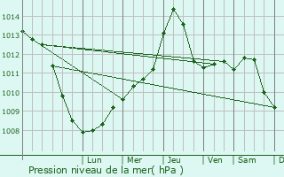 Graphe de la pression atmosphrique prvue pour Kiskunmajsa