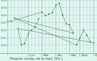Graphe de la pression atmosphrique prvue pour Lodygowice