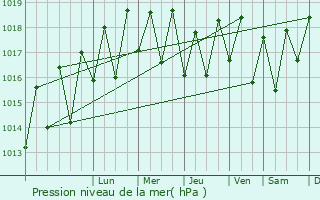Graphe de la pression atmosphrique prvue pour Plaine Magnien