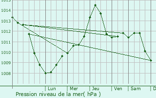 Graphe de la pression atmosphrique prvue pour Kiskunflegyhza