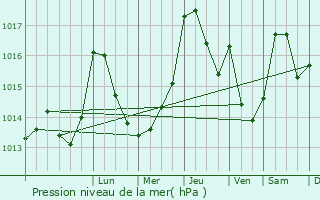 Graphe de la pression atmosphrique prvue pour Guitiriz