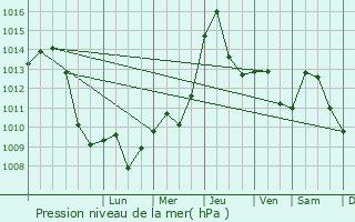 Graphe de la pression atmosphrique prvue pour Glogovac