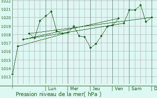 Graphe de la pression atmosphrique prvue pour Girey