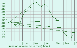 Graphe de la pression atmosphrique prvue pour Chojna