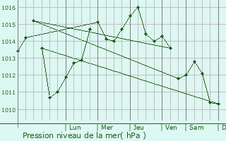 Graphe de la pression atmosphrique prvue pour Kezmarok