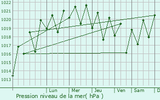 Graphe de la pression atmosphrique prvue pour Mahanoro