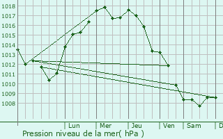 Graphe de la pression atmosphrique prvue pour Sulechw