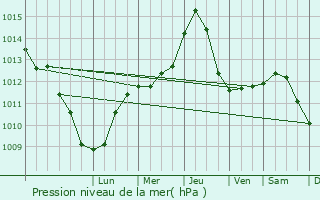Graphe de la pression atmosphrique prvue pour Levice