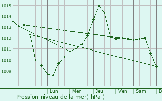 Graphe de la pression atmosphrique prvue pour Abony