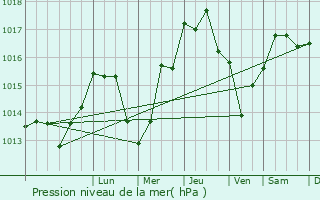 Graphe de la pression atmosphrique prvue pour Mugardos
